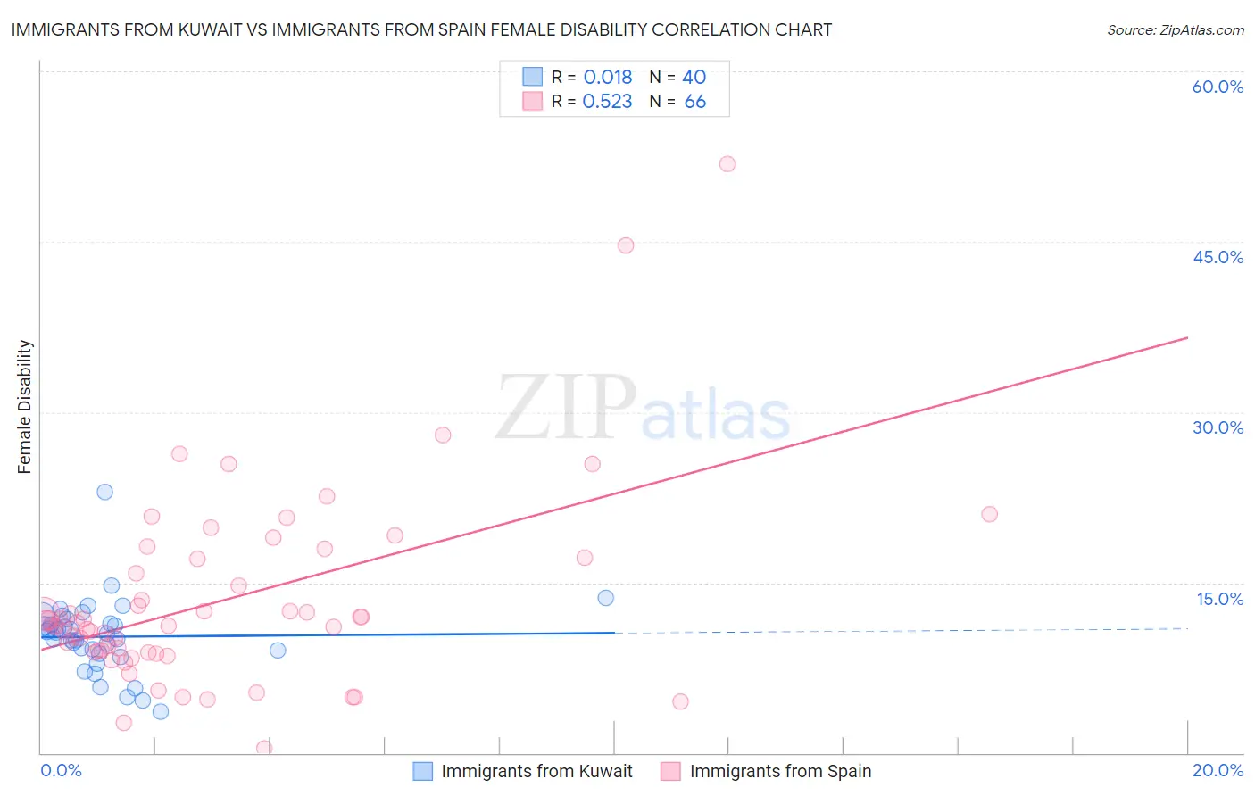 Immigrants from Kuwait vs Immigrants from Spain Female Disability