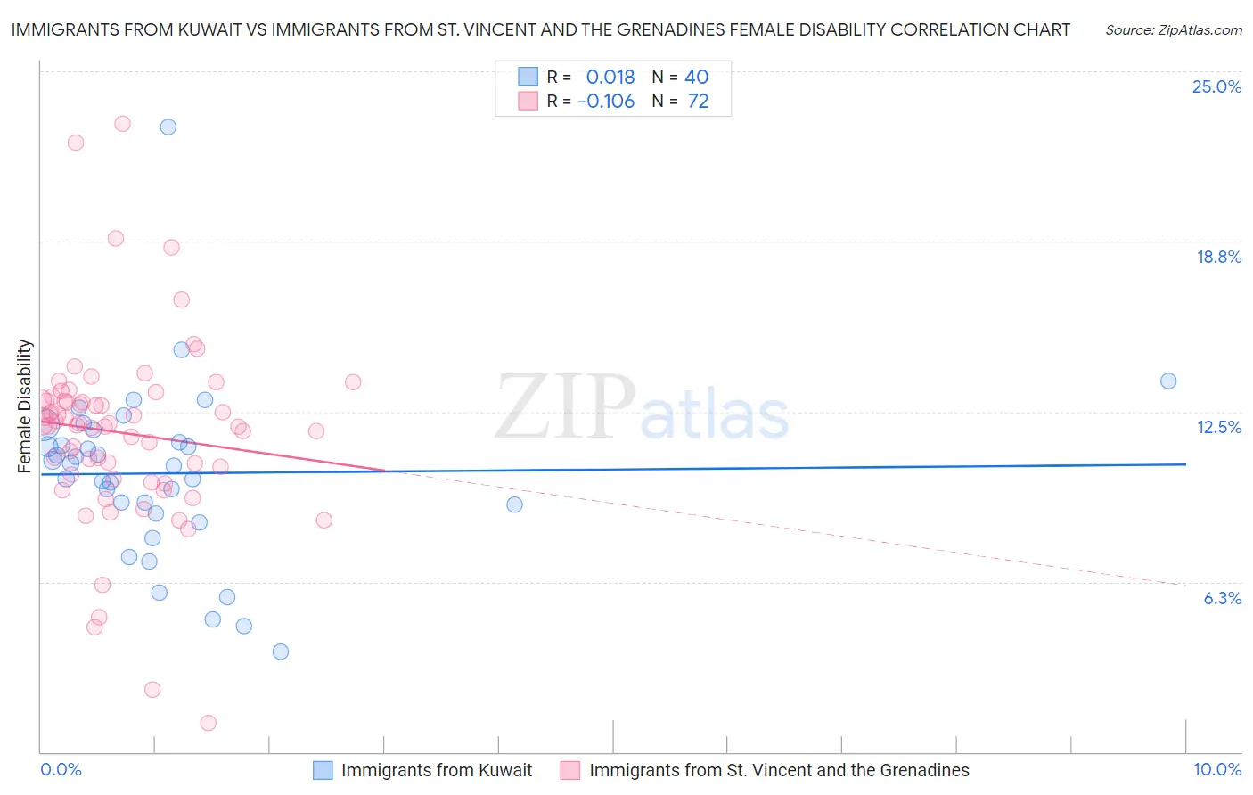 Immigrants from Kuwait vs Immigrants from St. Vincent and the Grenadines Female Disability
