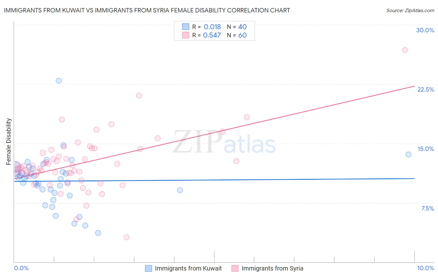 Immigrants from Kuwait vs Immigrants from Syria Female Disability