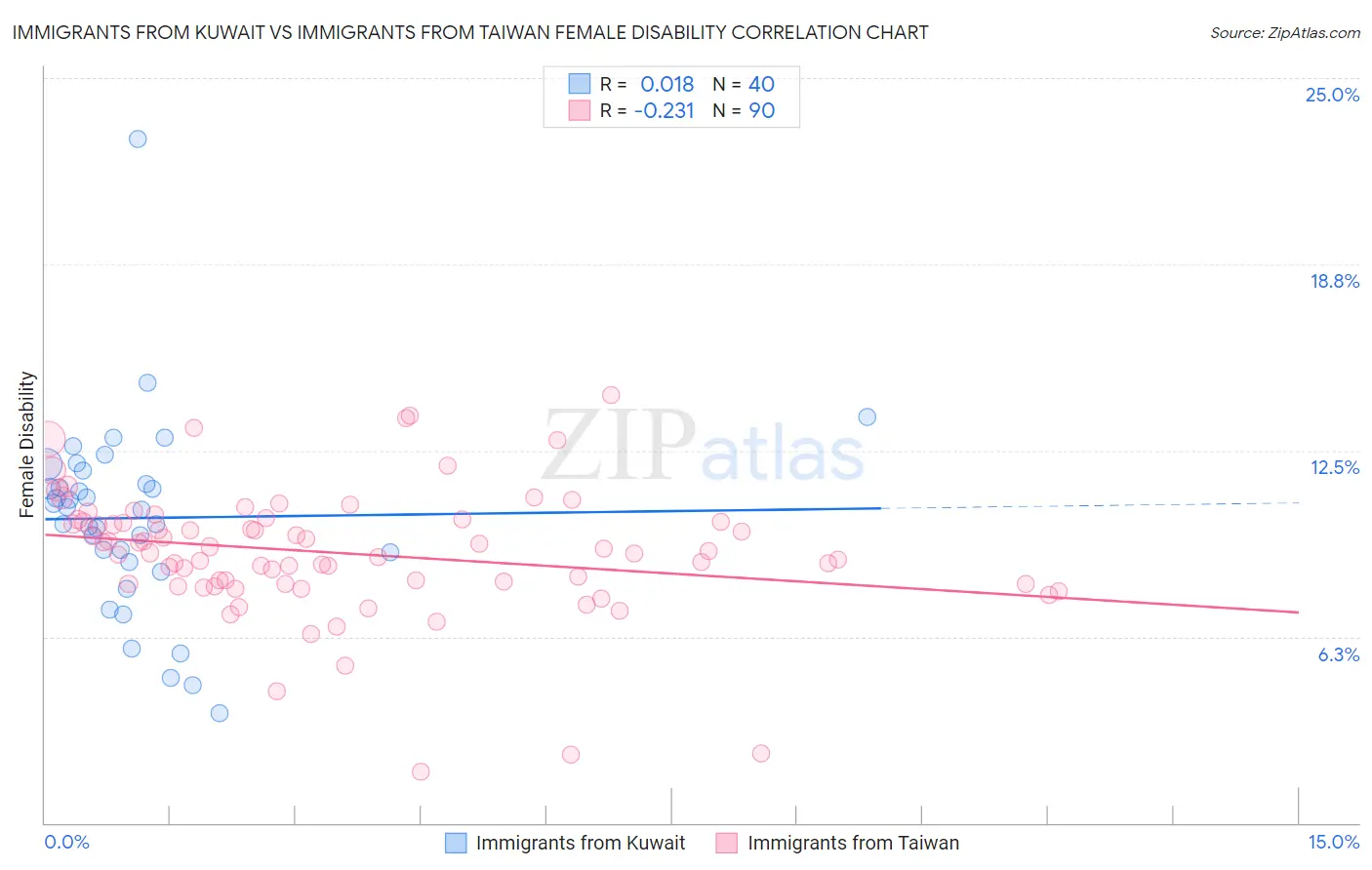 Immigrants from Kuwait vs Immigrants from Taiwan Female Disability