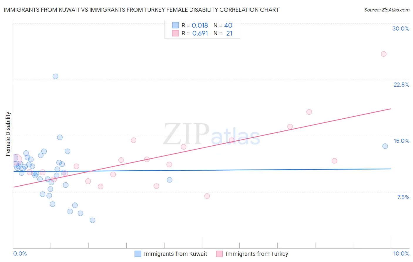 Immigrants from Kuwait vs Immigrants from Turkey Female Disability