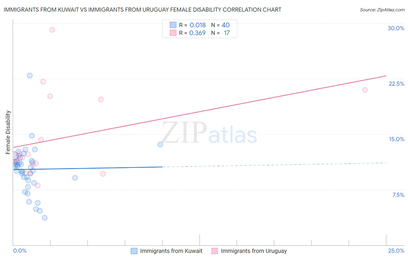 Immigrants from Kuwait vs Immigrants from Uruguay Female Disability