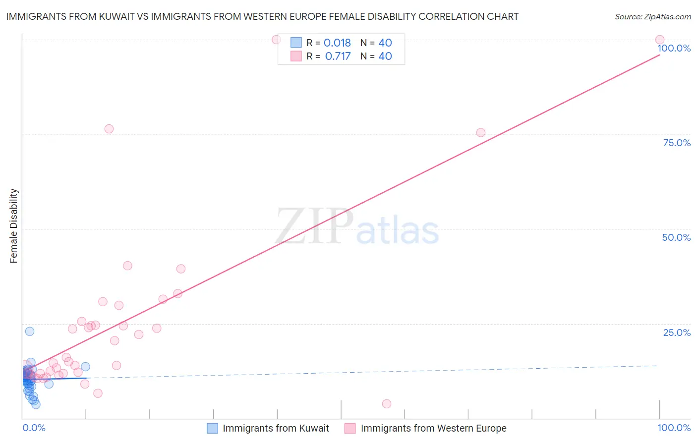 Immigrants from Kuwait vs Immigrants from Western Europe Female Disability