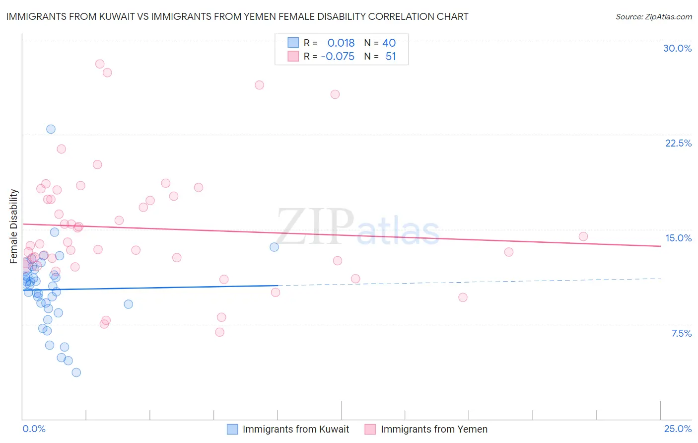 Immigrants from Kuwait vs Immigrants from Yemen Female Disability