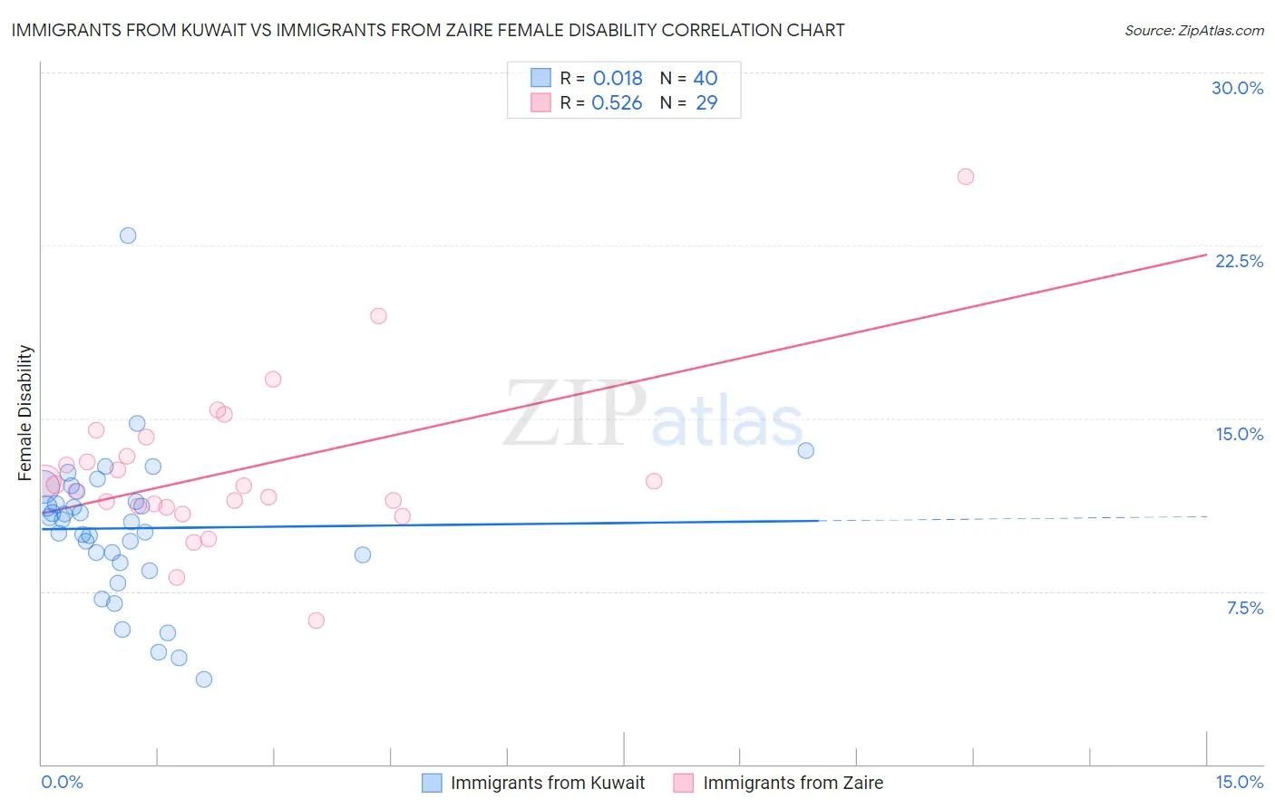 Immigrants from Kuwait vs Immigrants from Zaire Female Disability