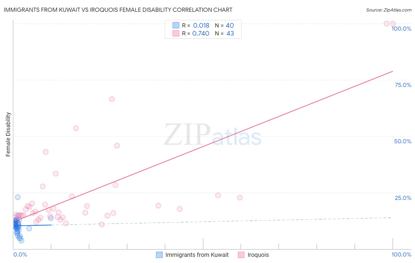 Immigrants from Kuwait vs Iroquois Female Disability