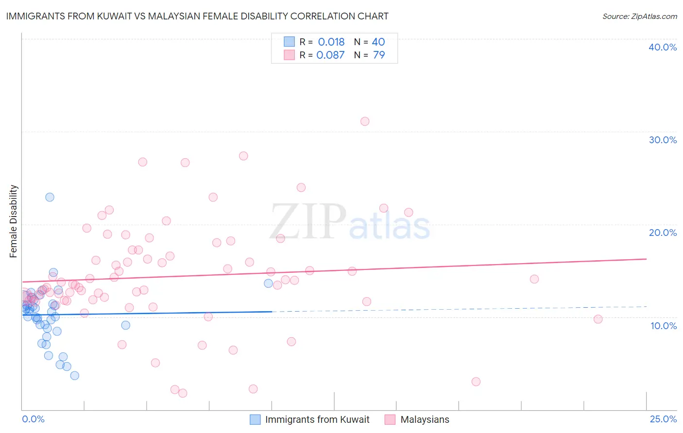 Immigrants from Kuwait vs Malaysian Female Disability