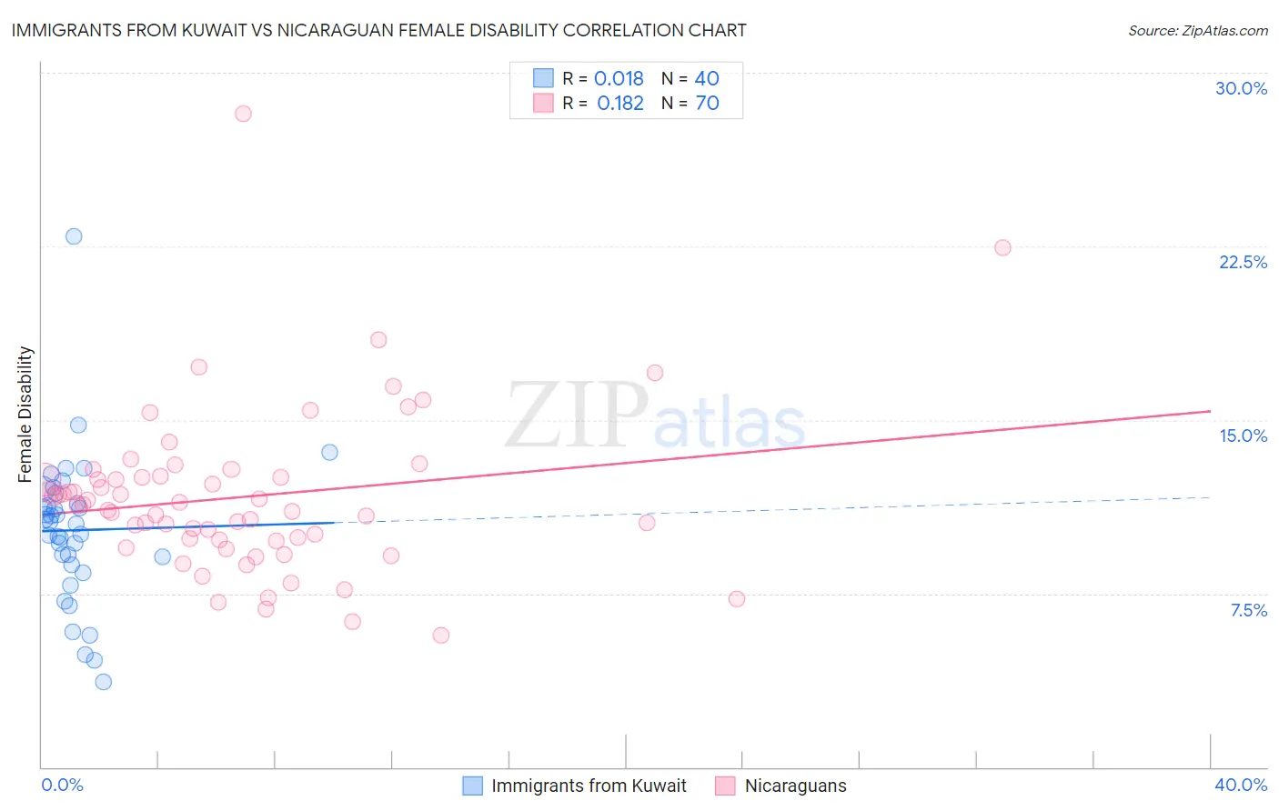 Immigrants from Kuwait vs Nicaraguan Female Disability