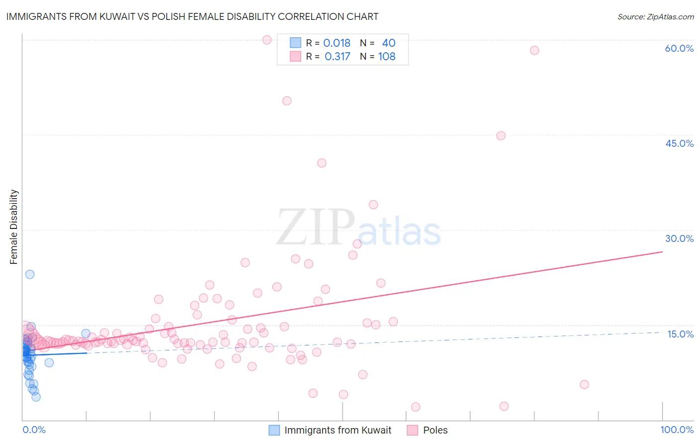 Immigrants from Kuwait vs Polish Female Disability