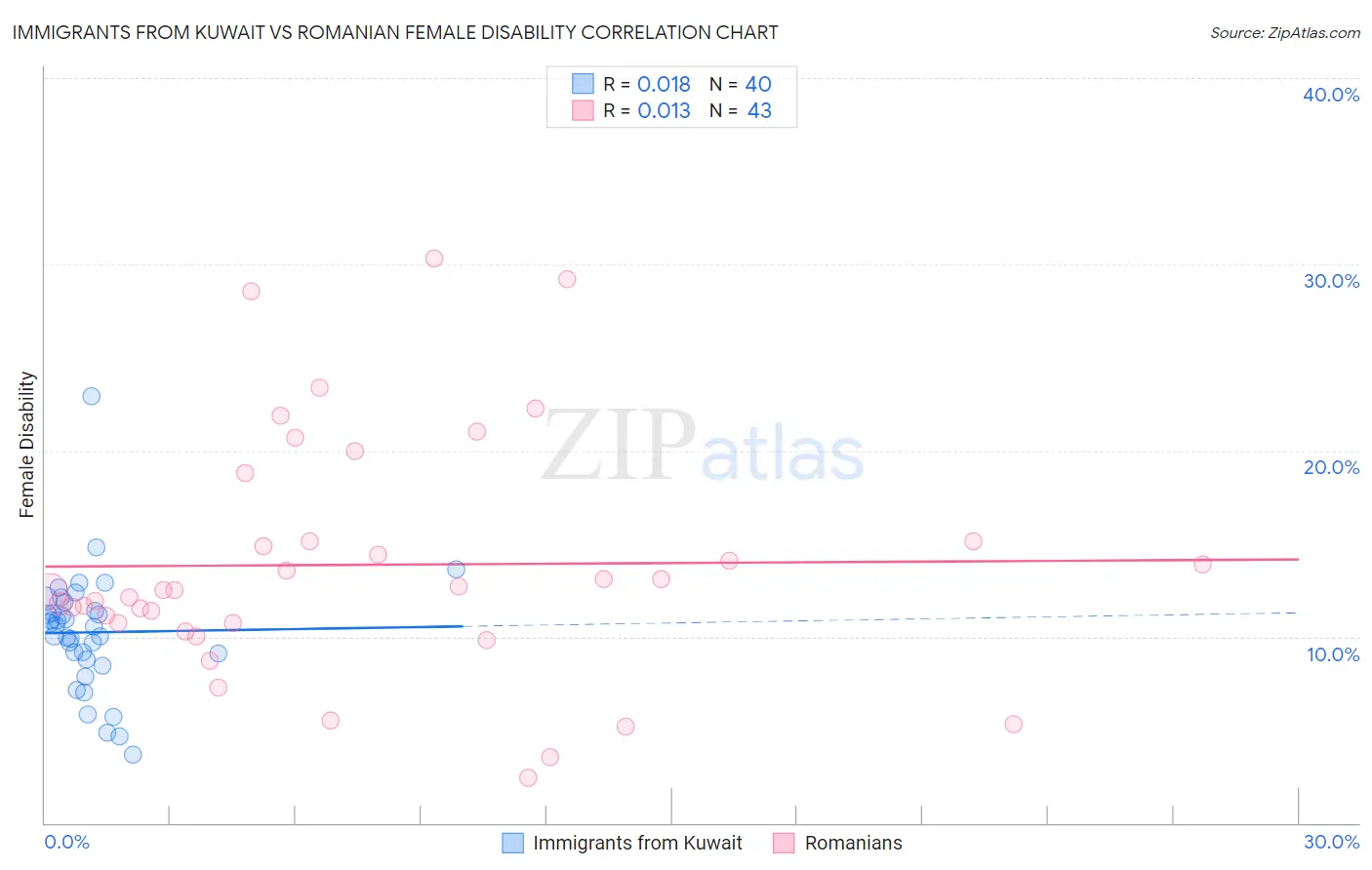 Immigrants from Kuwait vs Romanian Female Disability