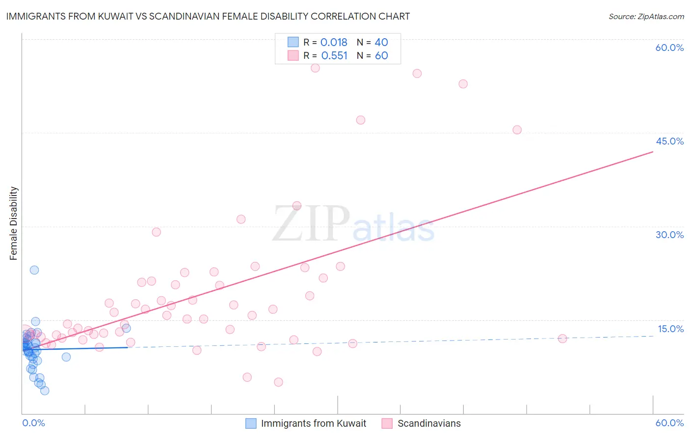 Immigrants from Kuwait vs Scandinavian Female Disability