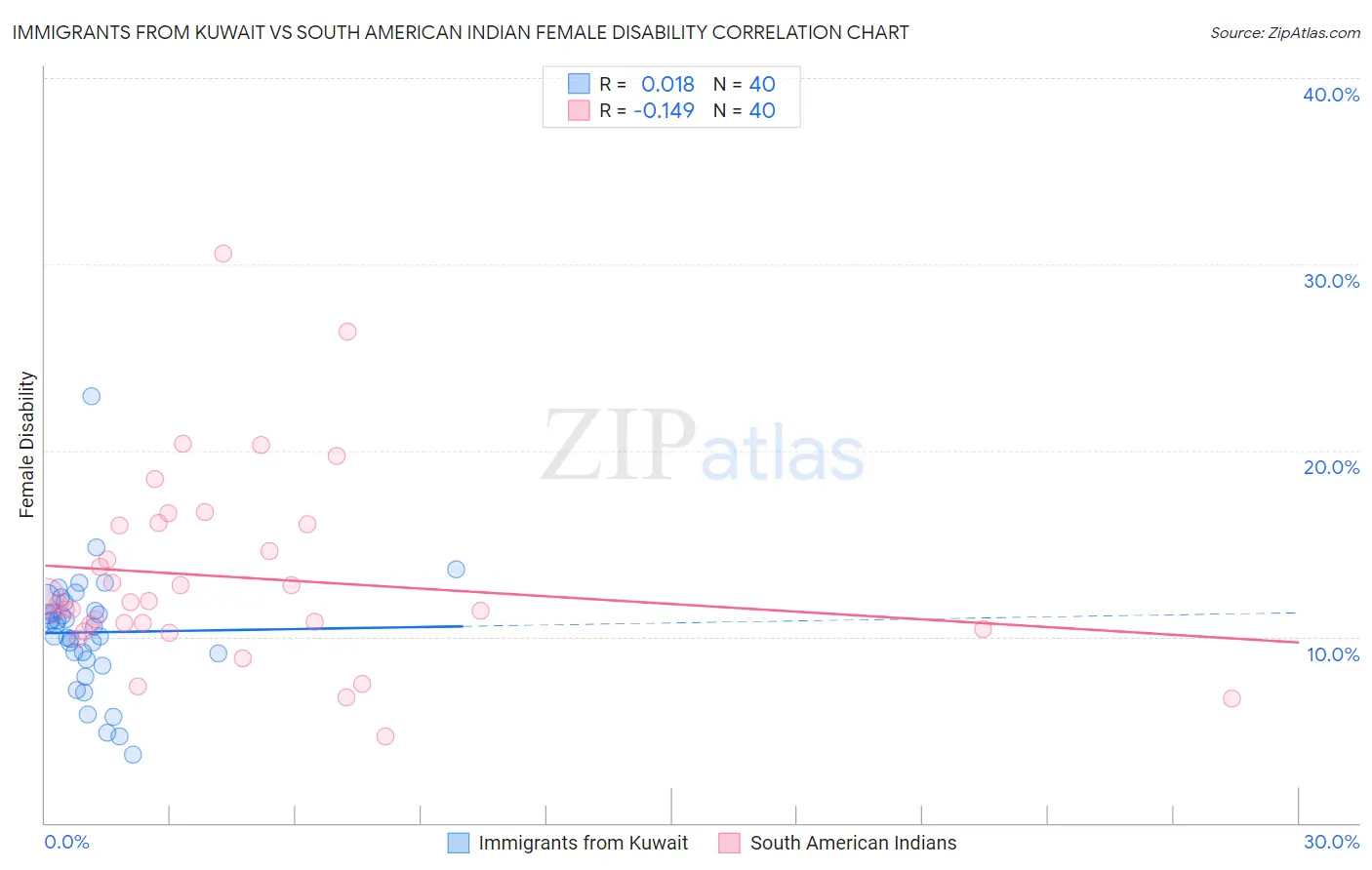 Immigrants from Kuwait vs South American Indian Female Disability