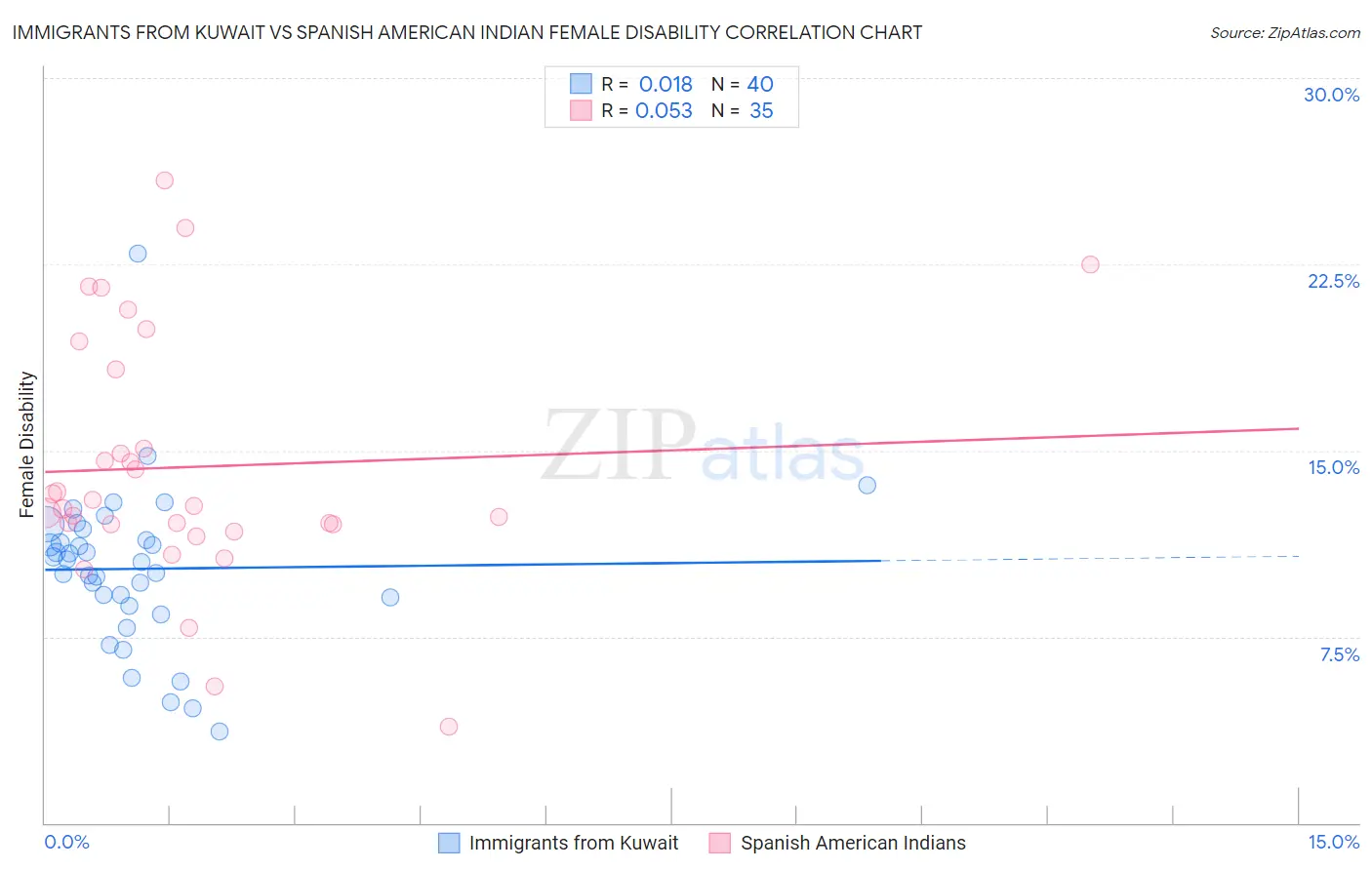 Immigrants from Kuwait vs Spanish American Indian Female Disability