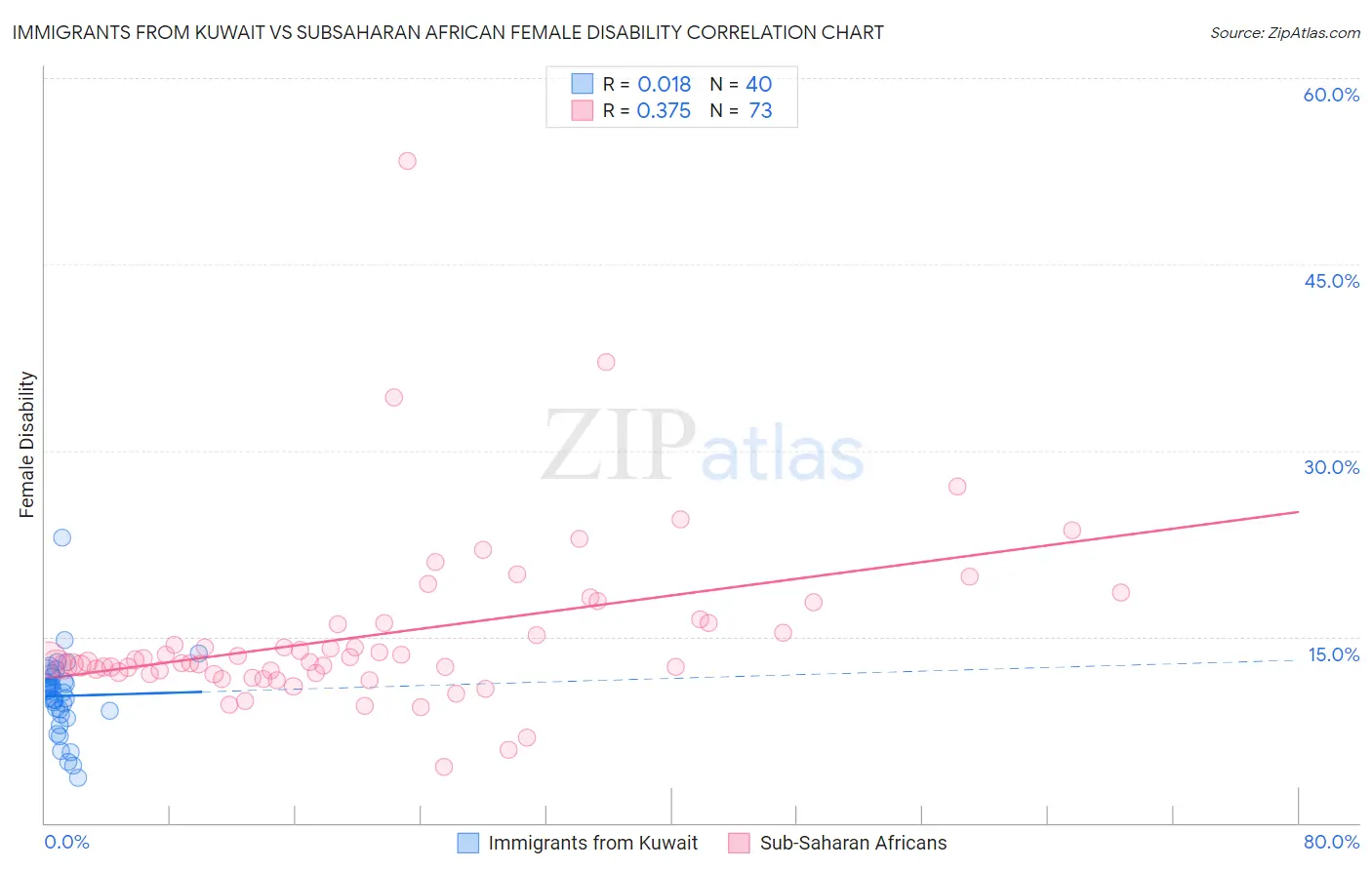 Immigrants from Kuwait vs Subsaharan African Female Disability