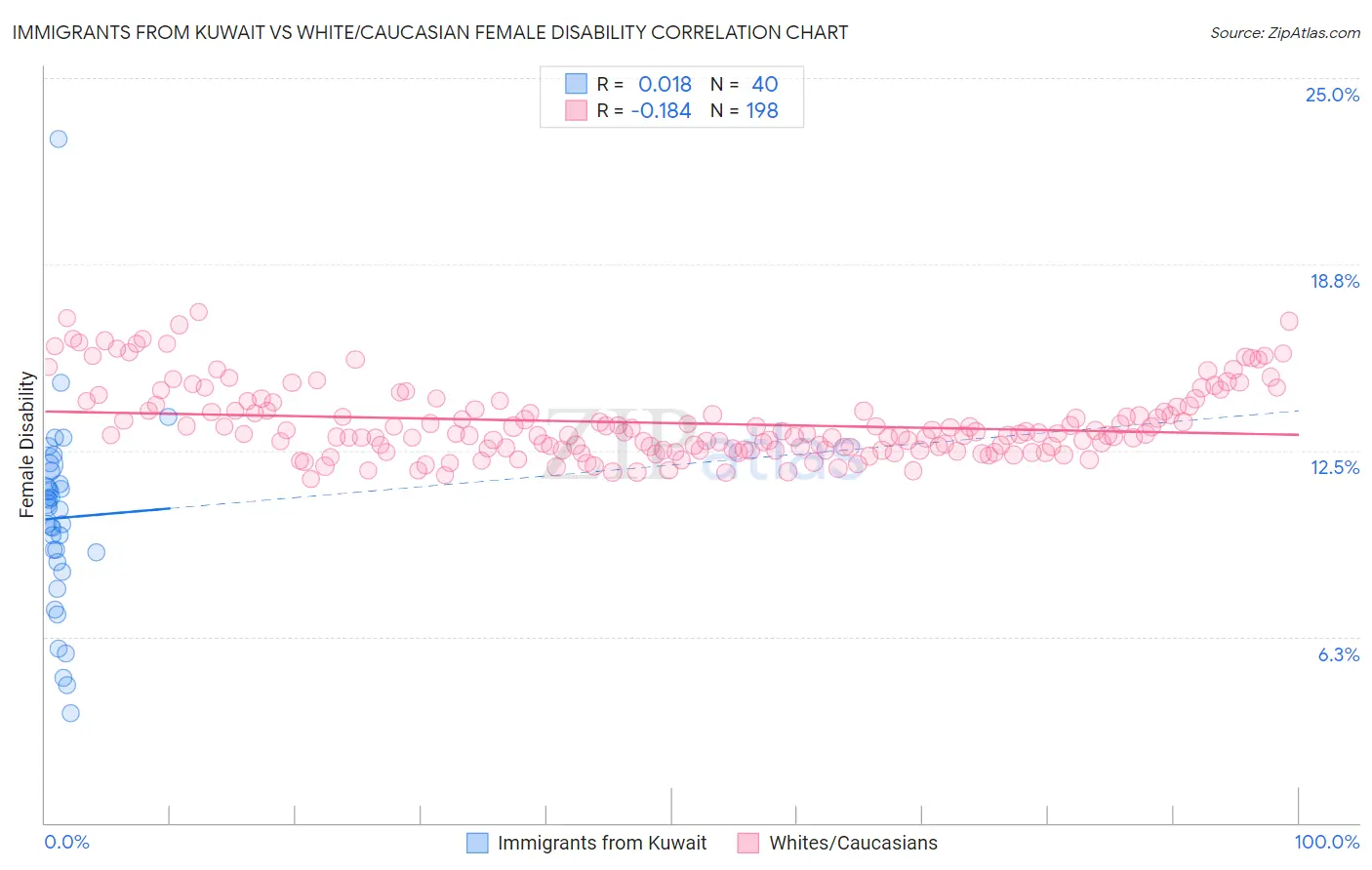 Immigrants from Kuwait vs White/Caucasian Female Disability