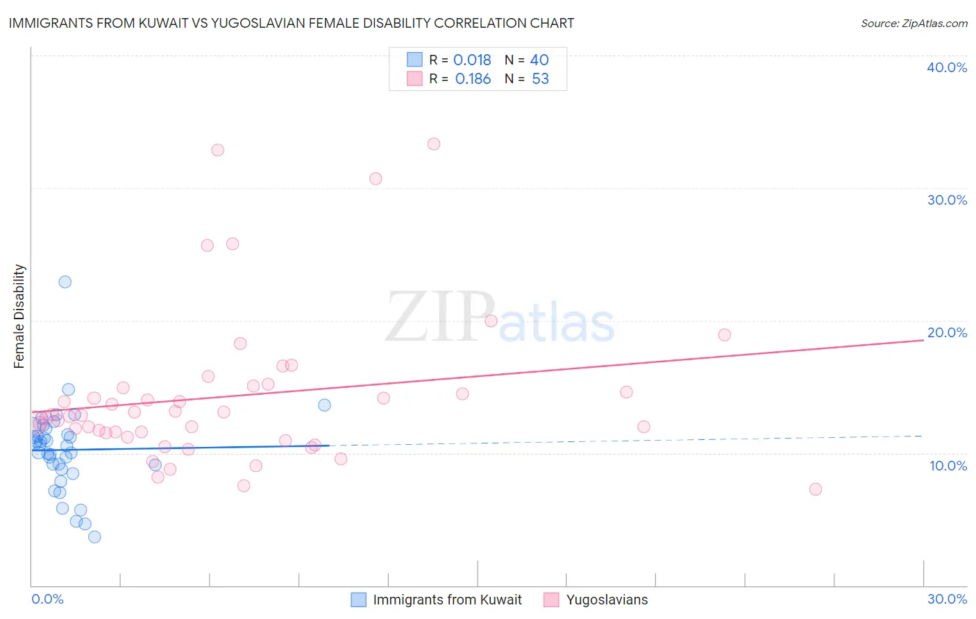 Immigrants from Kuwait vs Yugoslavian Female Disability