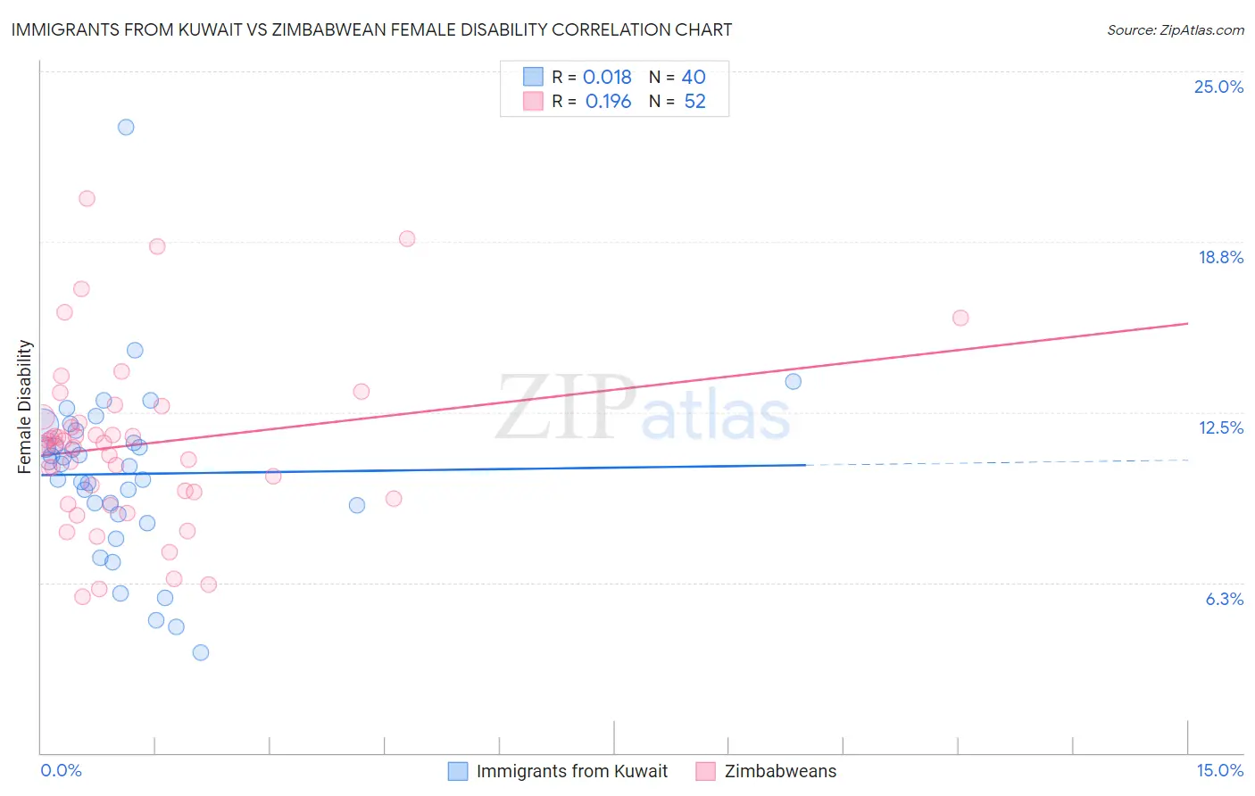 Immigrants from Kuwait vs Zimbabwean Female Disability