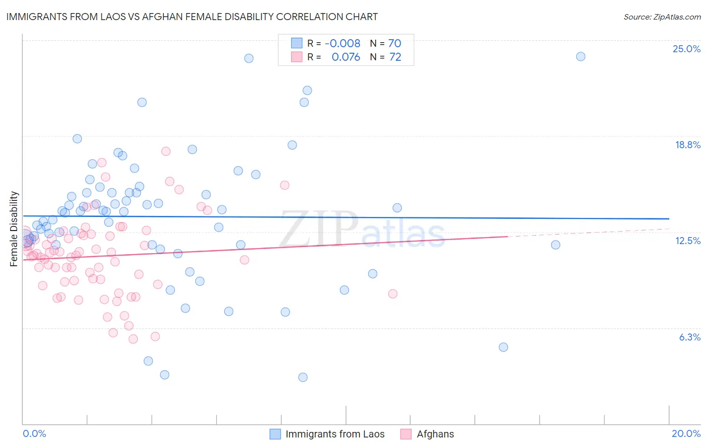 Immigrants from Laos vs Afghan Female Disability