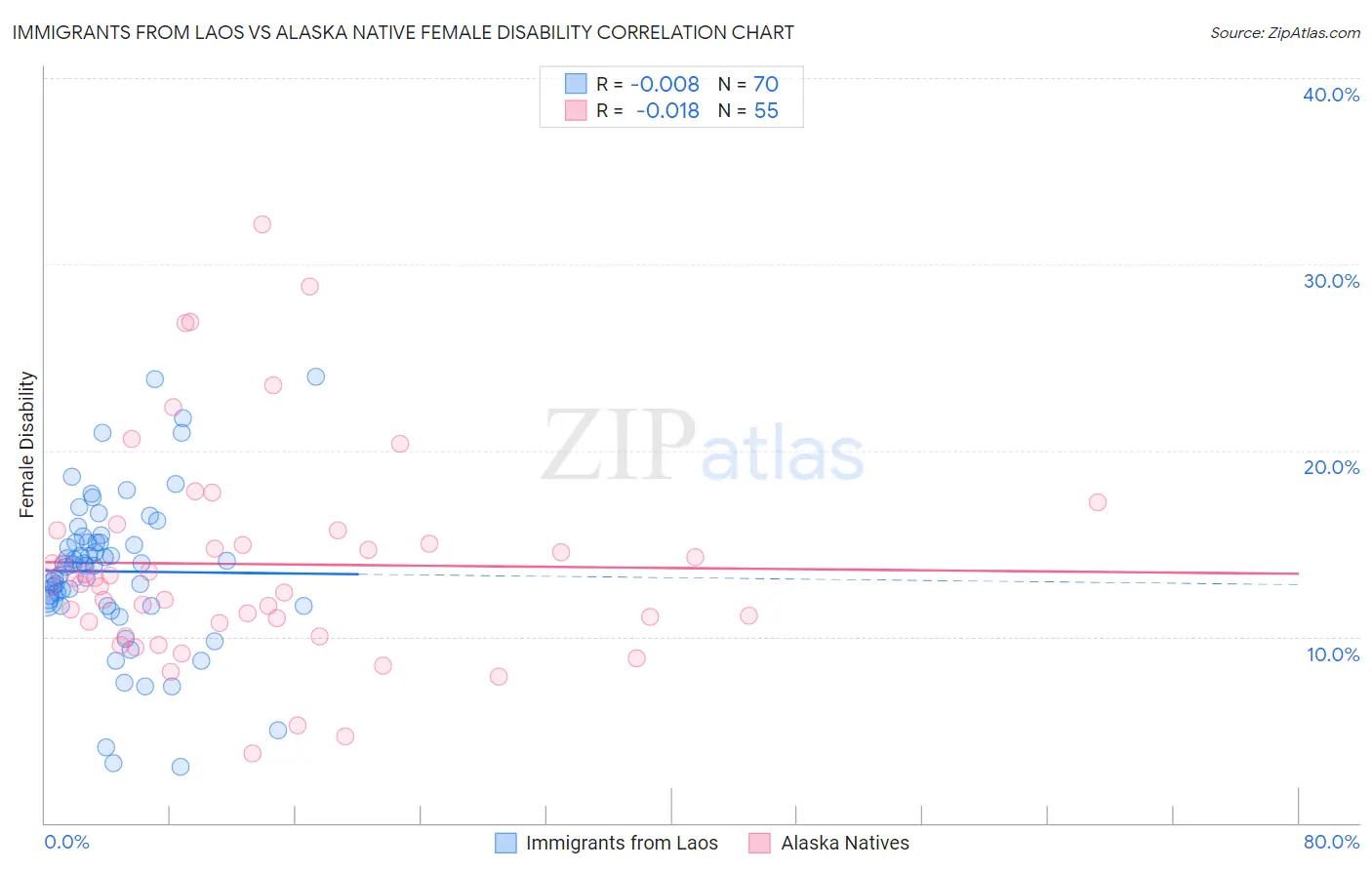 Immigrants from Laos vs Alaska Native Female Disability