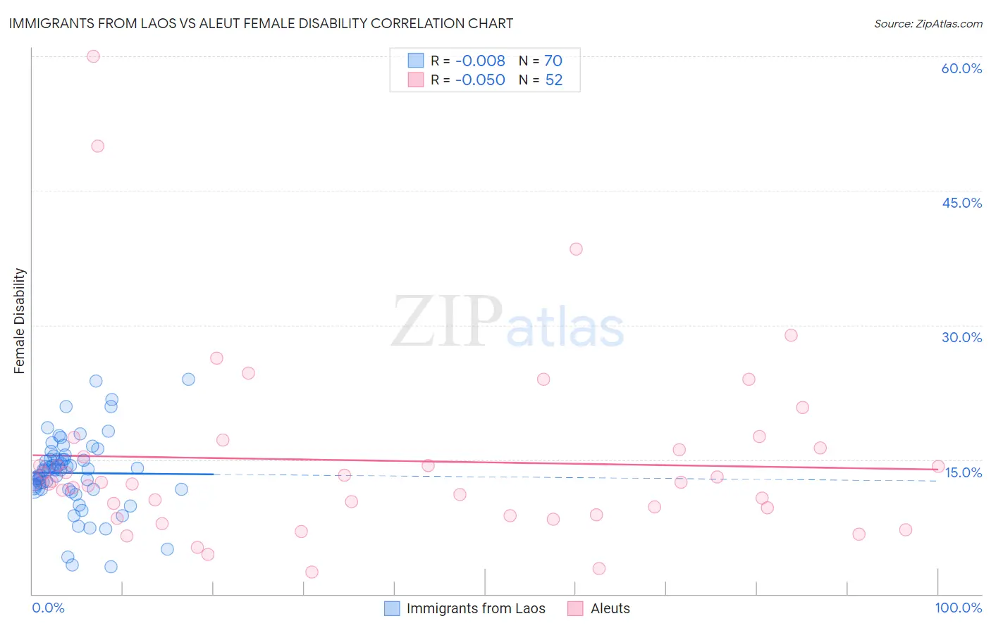 Immigrants from Laos vs Aleut Female Disability