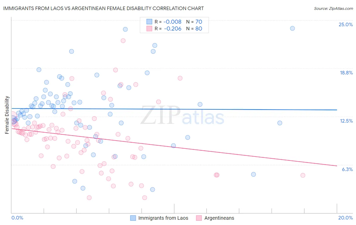 Immigrants from Laos vs Argentinean Female Disability