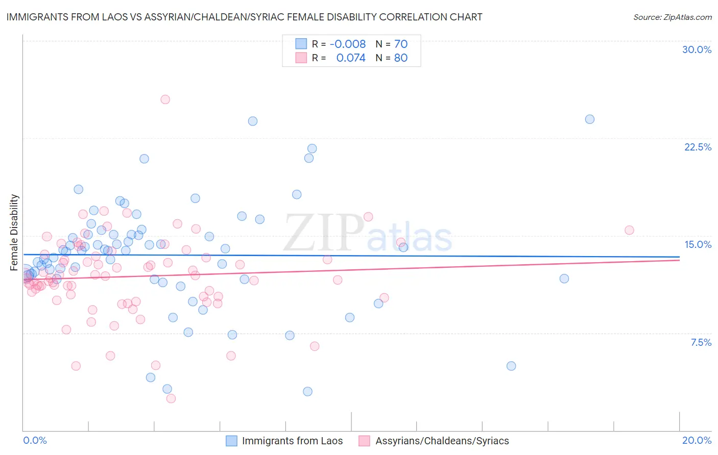 Immigrants from Laos vs Assyrian/Chaldean/Syriac Female Disability