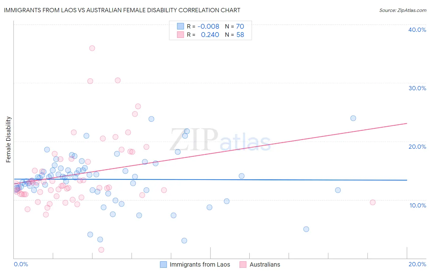 Immigrants from Laos vs Australian Female Disability