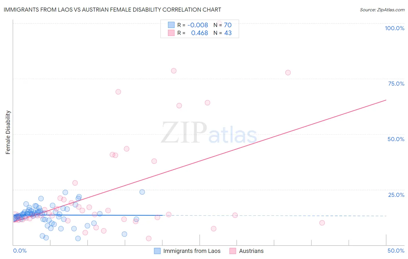 Immigrants from Laos vs Austrian Female Disability