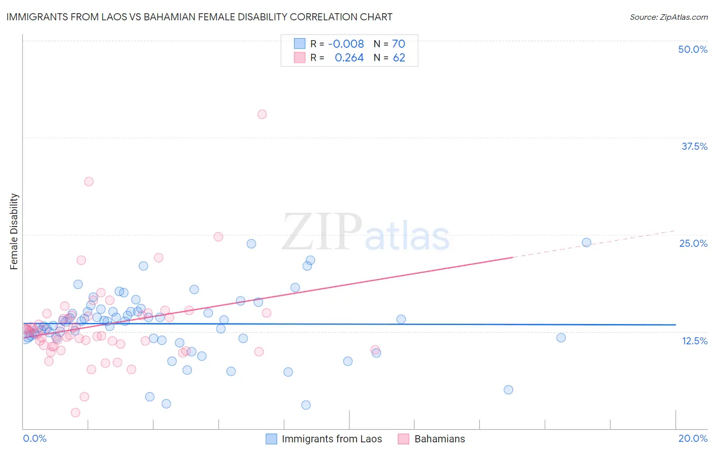 Immigrants from Laos vs Bahamian Female Disability