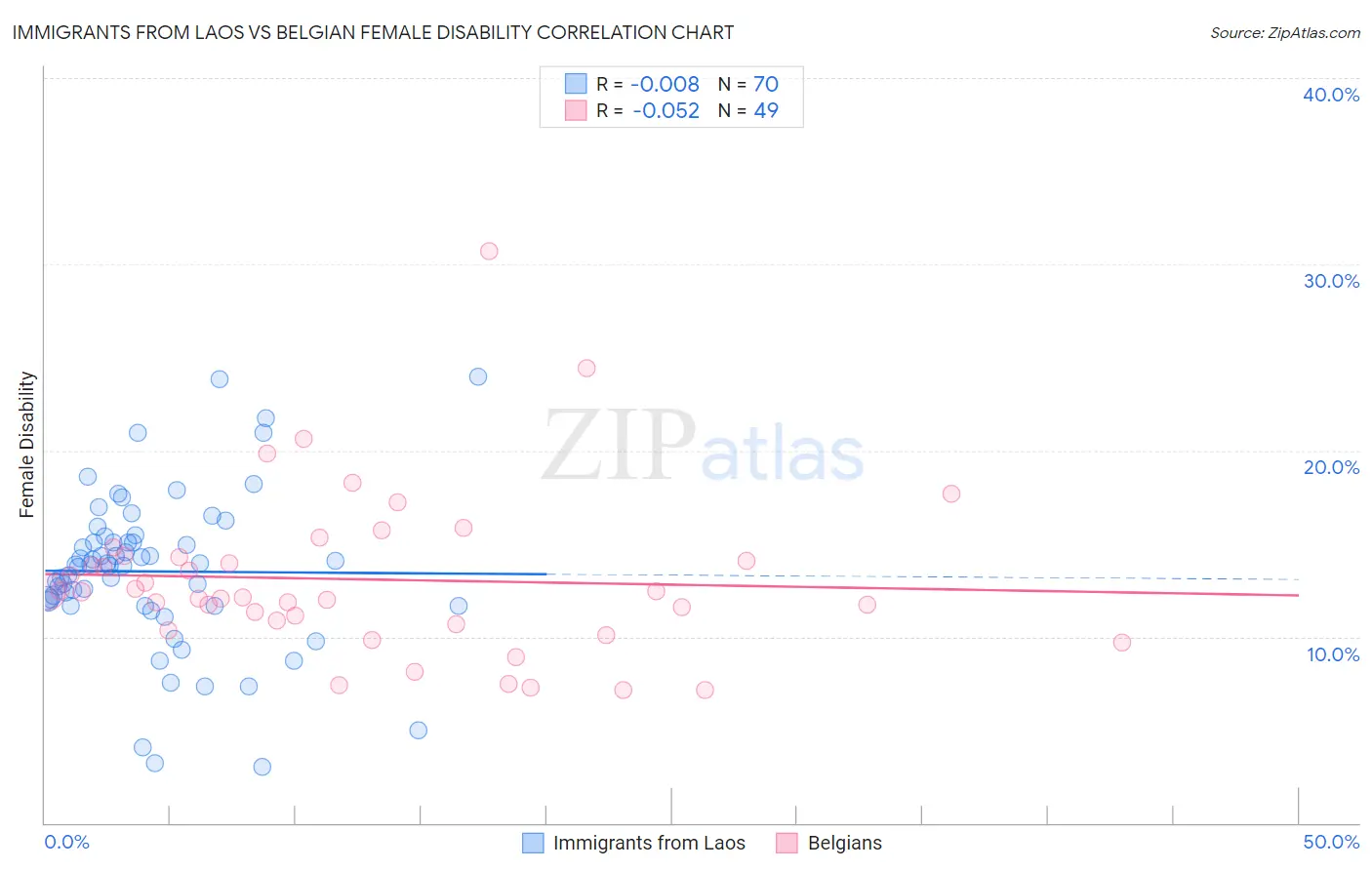 Immigrants from Laos vs Belgian Female Disability
