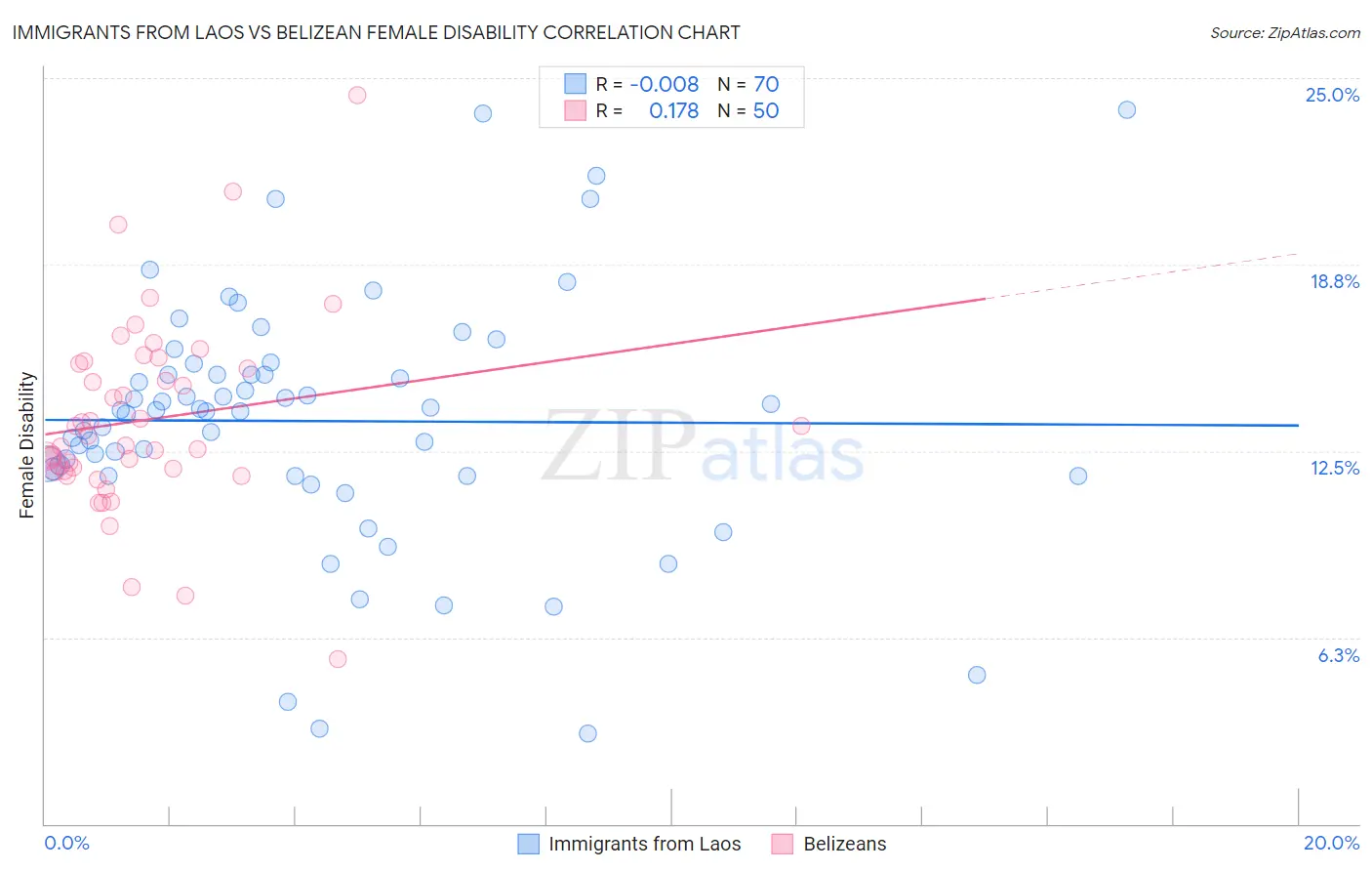 Immigrants from Laos vs Belizean Female Disability