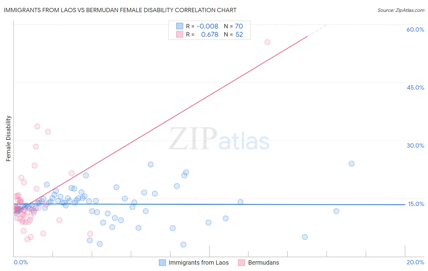 Immigrants from Laos vs Bermudan Female Disability