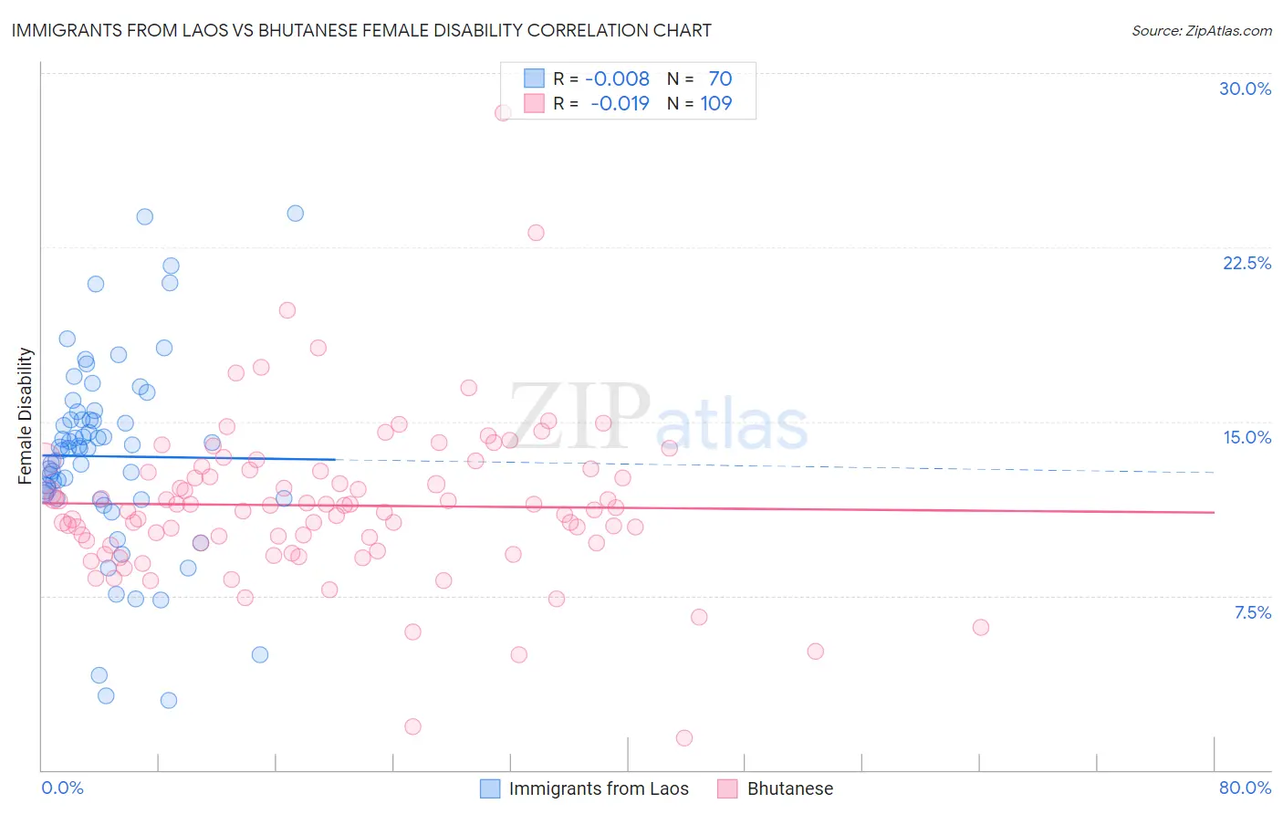 Immigrants from Laos vs Bhutanese Female Disability