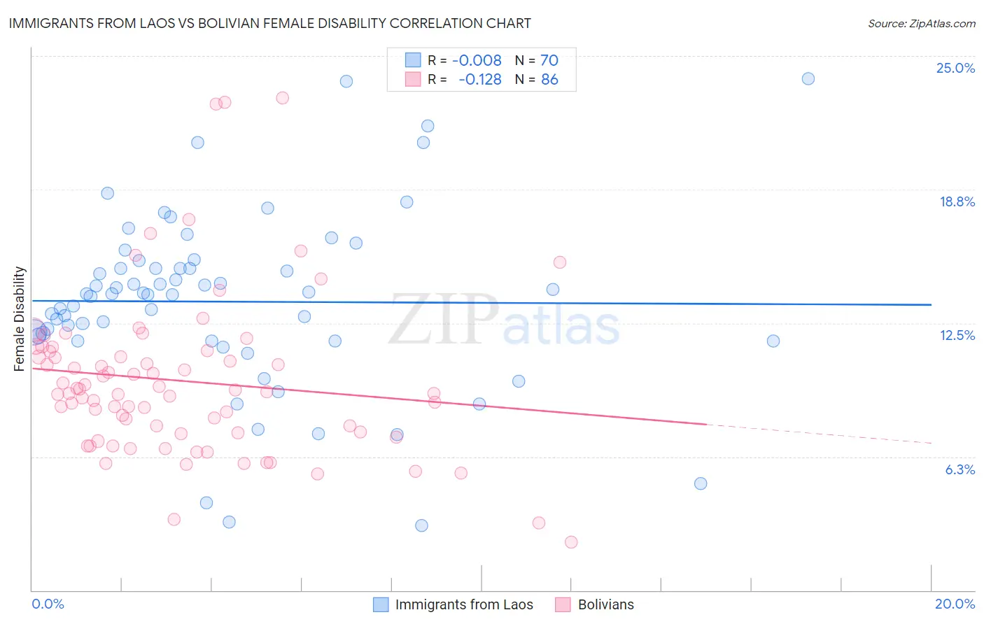 Immigrants from Laos vs Bolivian Female Disability