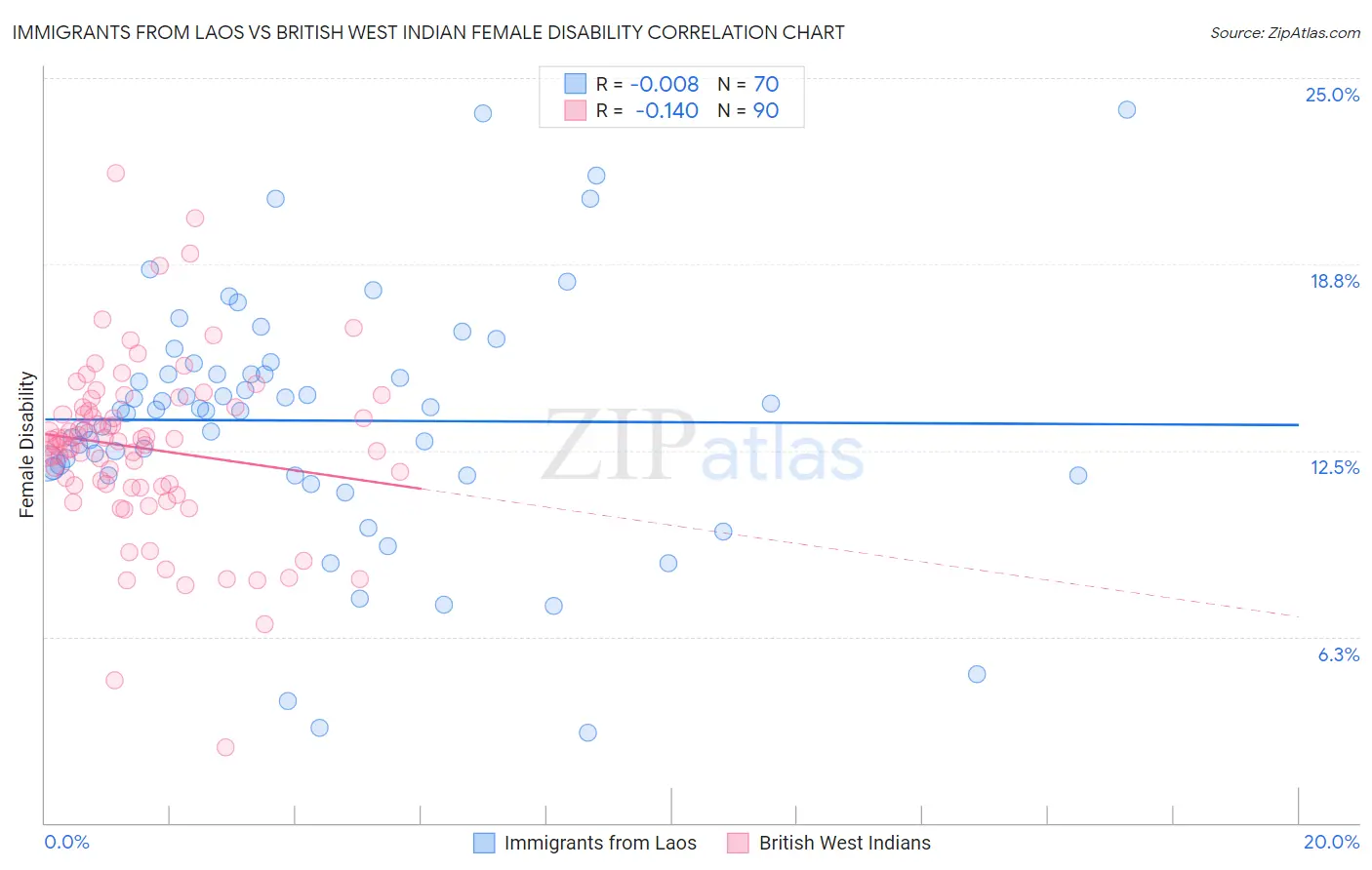 Immigrants from Laos vs British West Indian Female Disability