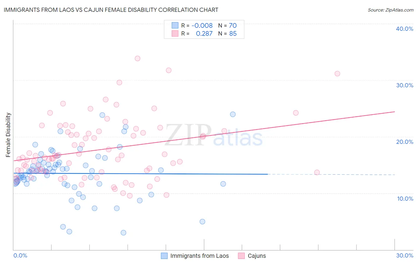 Immigrants from Laos vs Cajun Female Disability