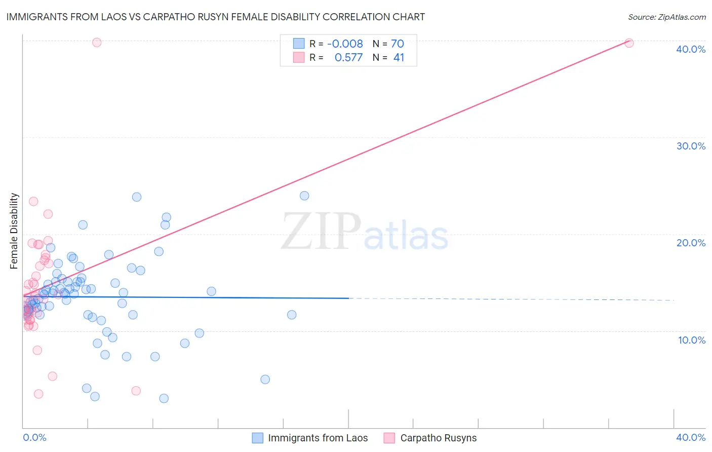 Immigrants from Laos vs Carpatho Rusyn Female Disability