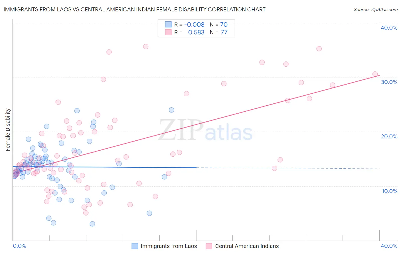Immigrants from Laos vs Central American Indian Female Disability