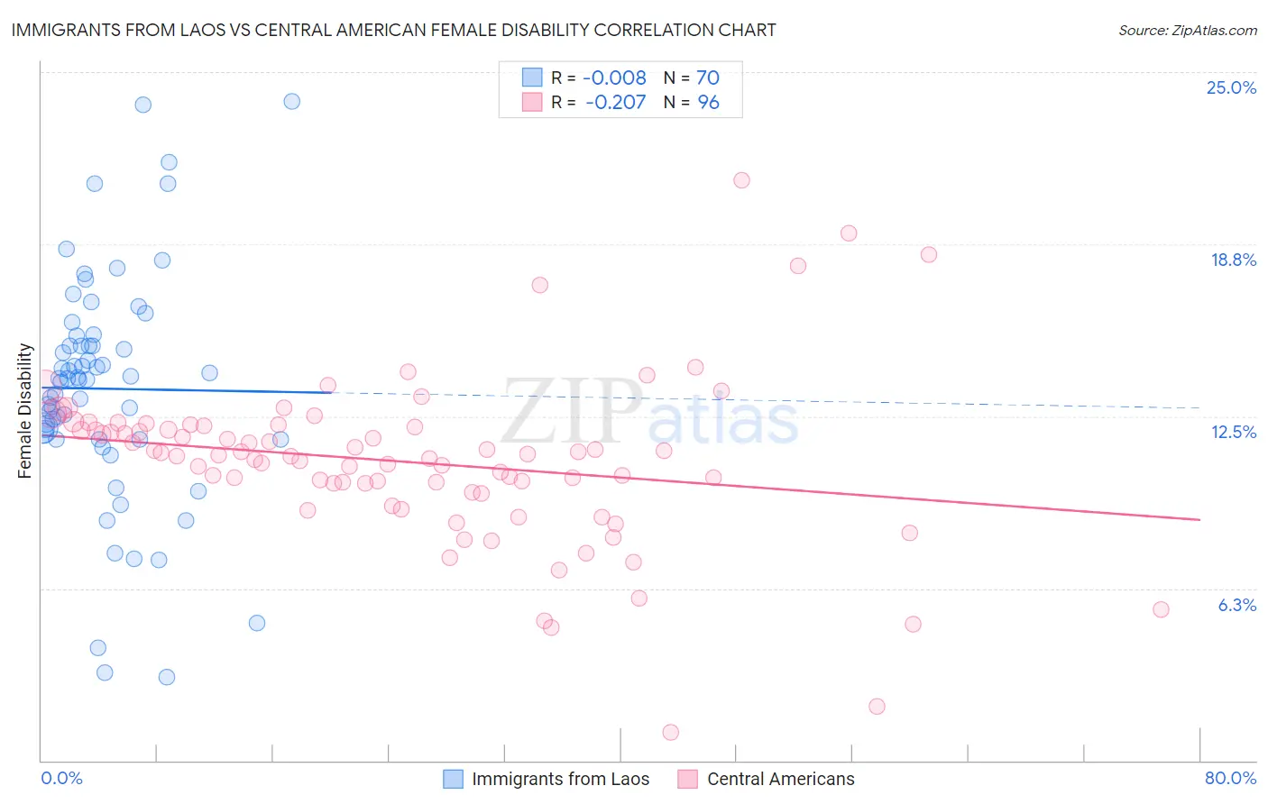 Immigrants from Laos vs Central American Female Disability