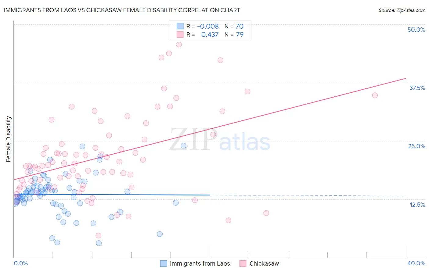 Immigrants from Laos vs Chickasaw Female Disability