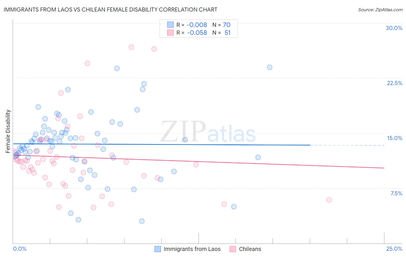 Immigrants from Laos vs Chilean Female Disability