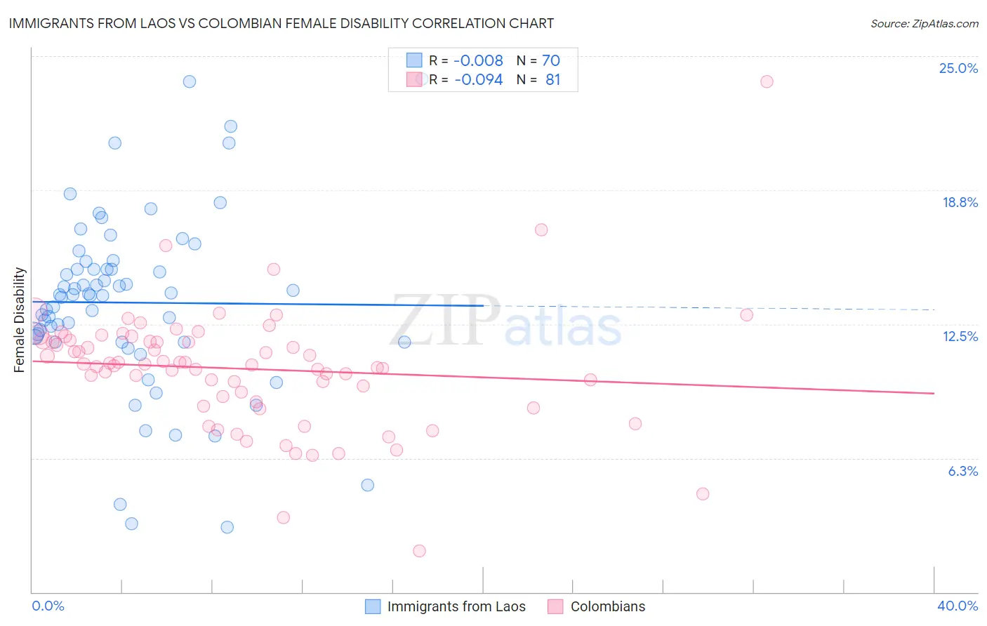 Immigrants from Laos vs Colombian Female Disability