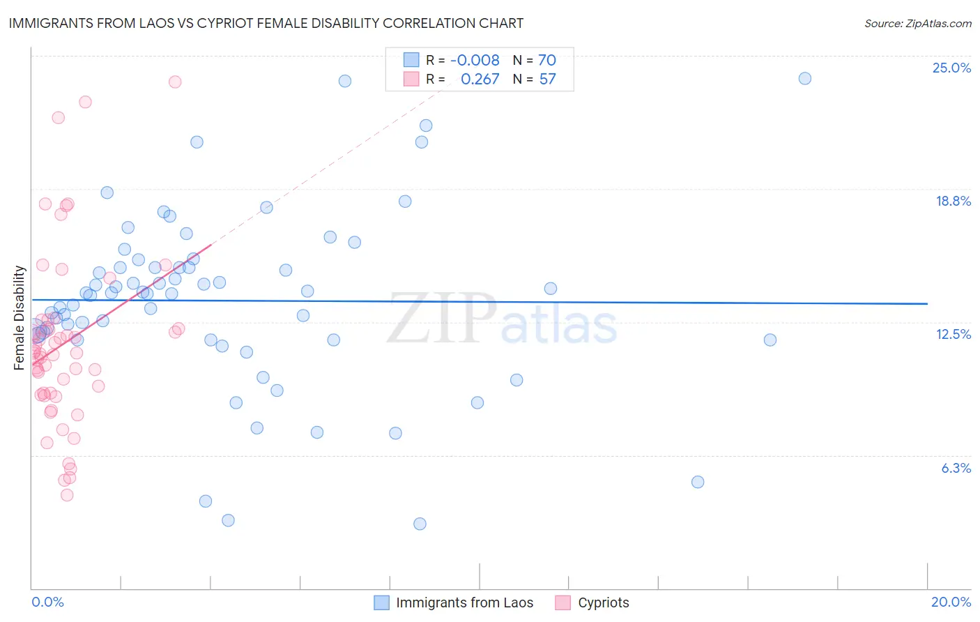 Immigrants from Laos vs Cypriot Female Disability