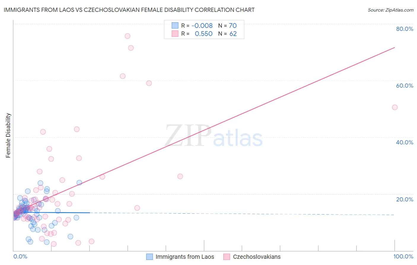 Immigrants from Laos vs Czechoslovakian Female Disability