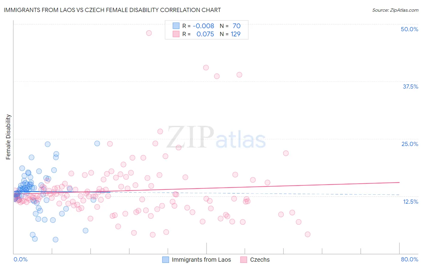 Immigrants from Laos vs Czech Female Disability