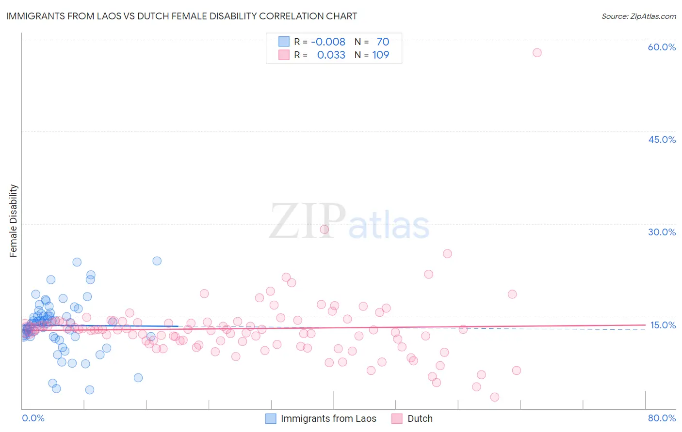 Immigrants from Laos vs Dutch Female Disability