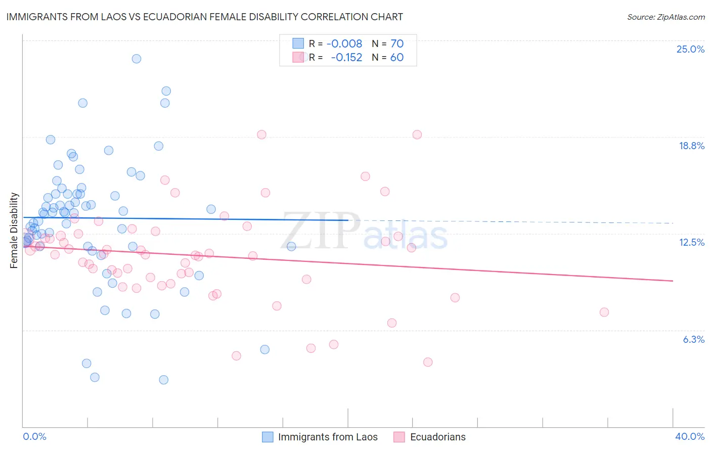 Immigrants from Laos vs Ecuadorian Female Disability
