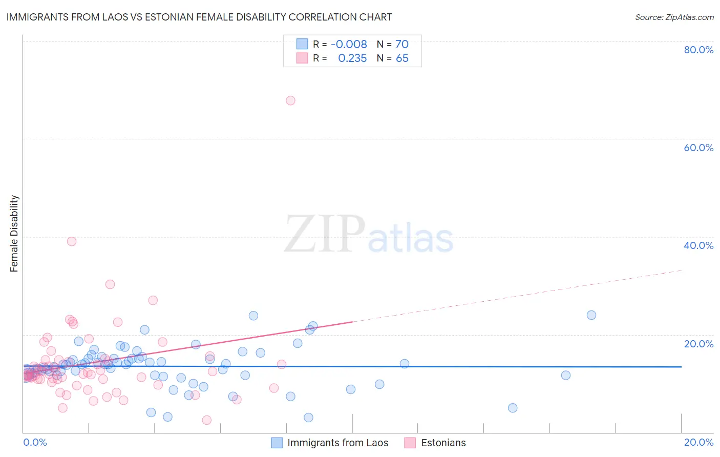 Immigrants from Laos vs Estonian Female Disability