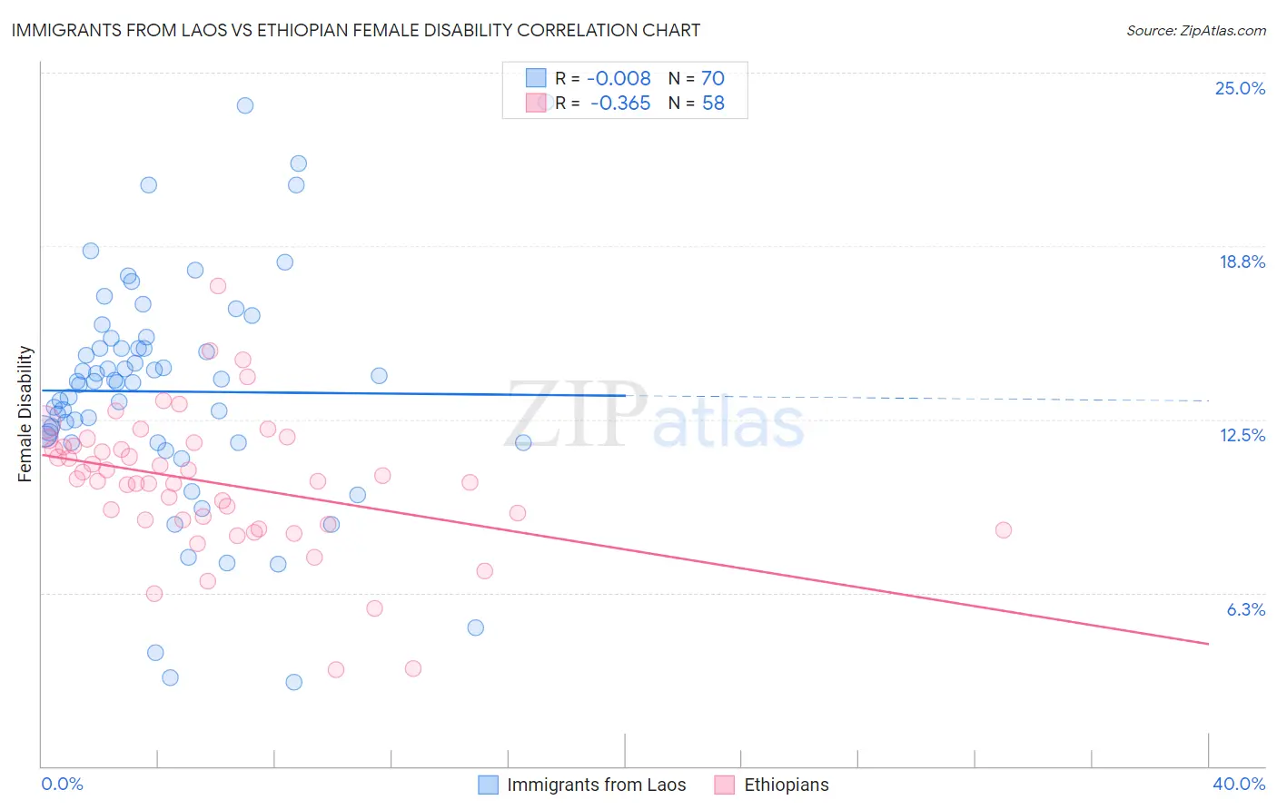 Immigrants from Laos vs Ethiopian Female Disability