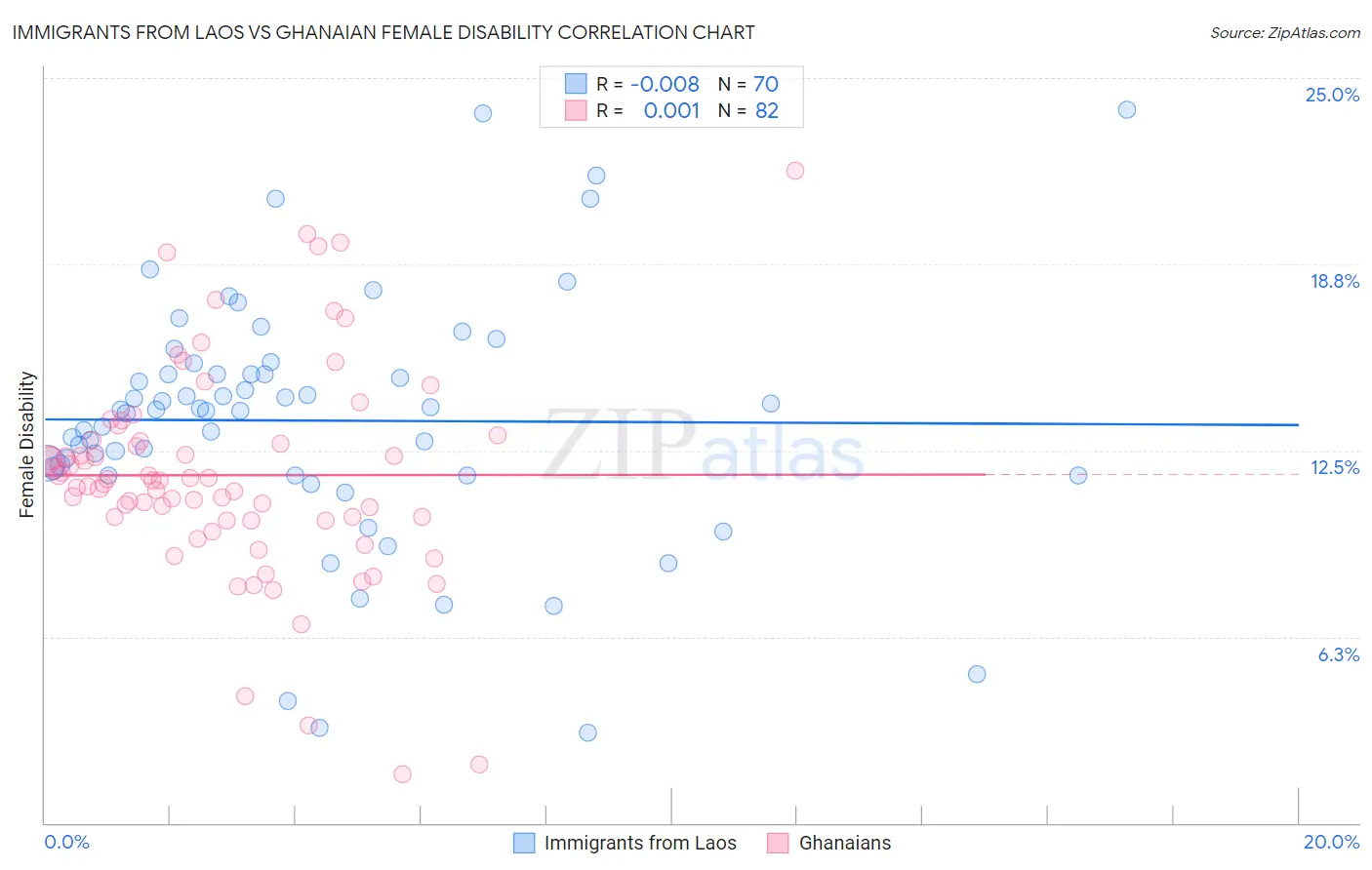 Immigrants from Laos vs Ghanaian Female Disability